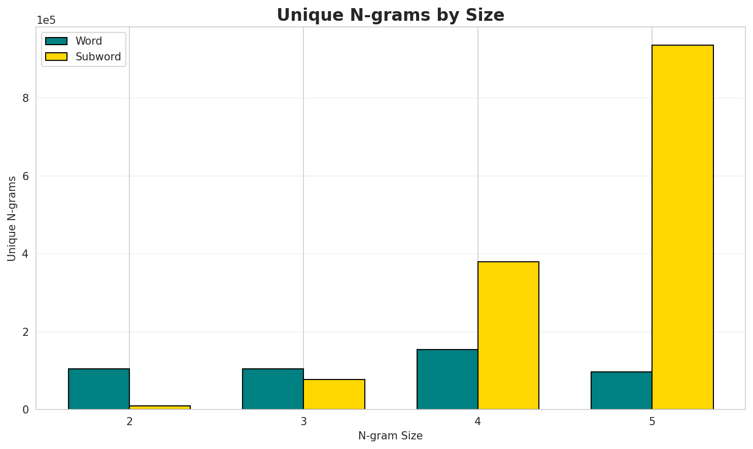 N-gram Unique