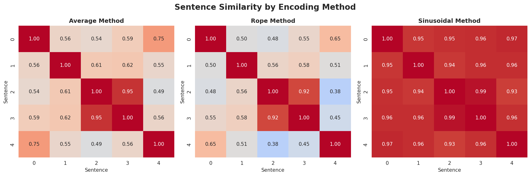 position_encoding_comparison.png
