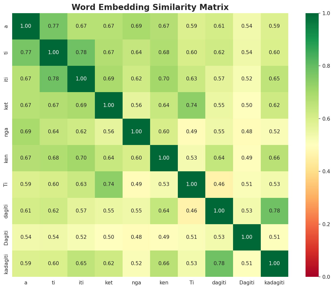 Similarity Matrix