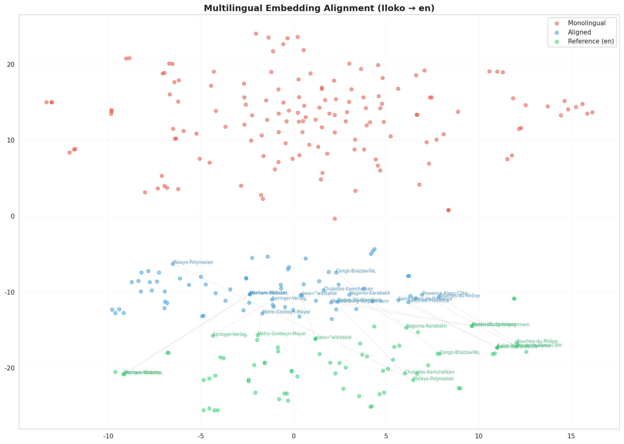 Multilingual t-SNE