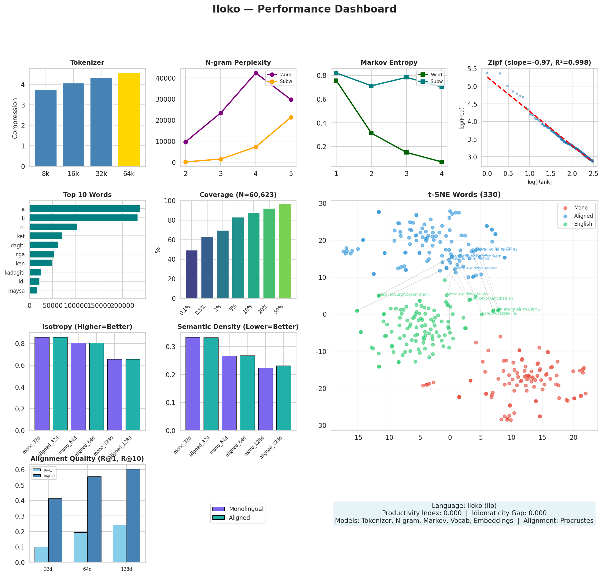 Performance Dashboard