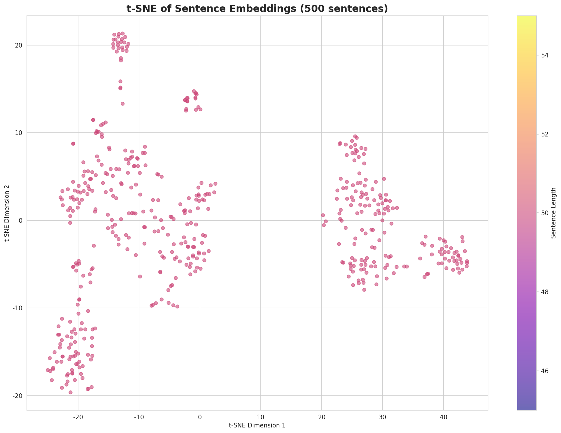 t-SNE Sentences