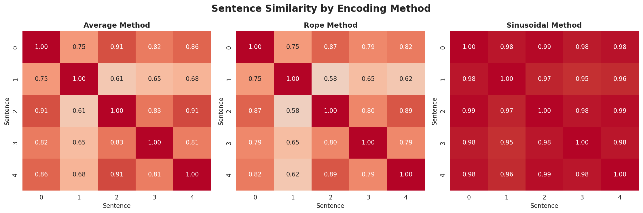 position_encoding_comparison.png