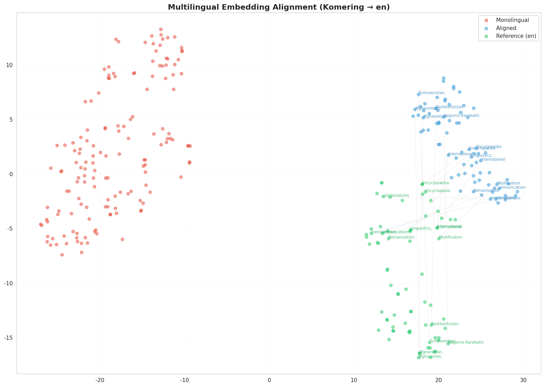 Multilingual t-SNE