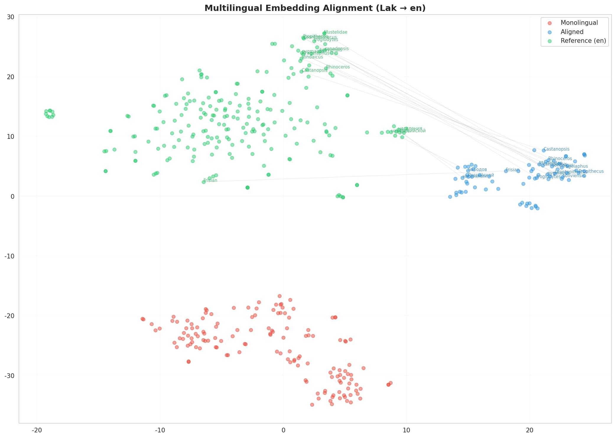 Multilingual t-SNE