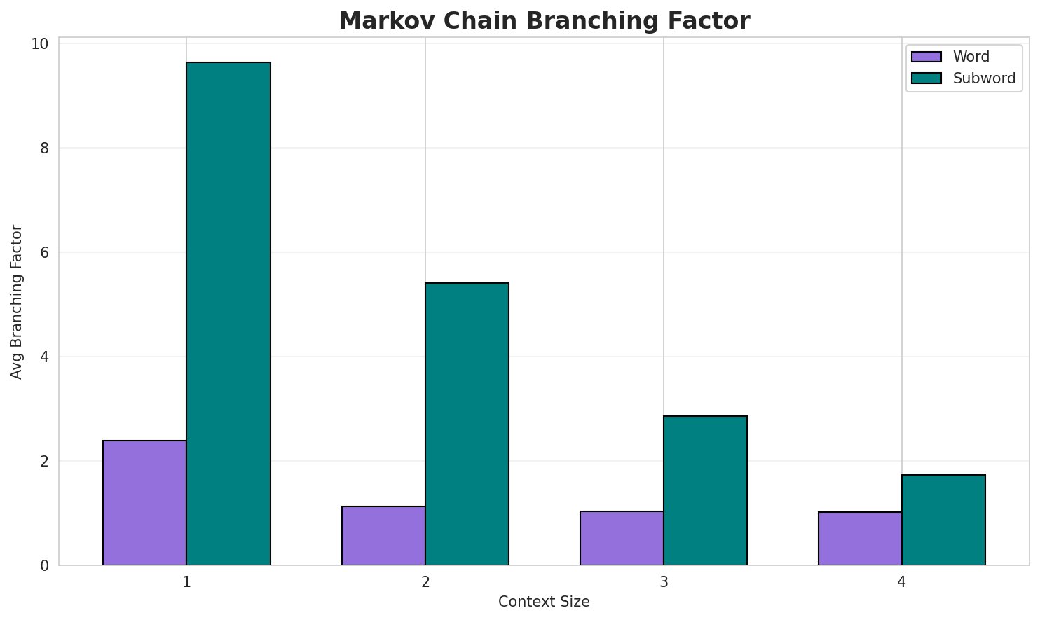 Markov Branching