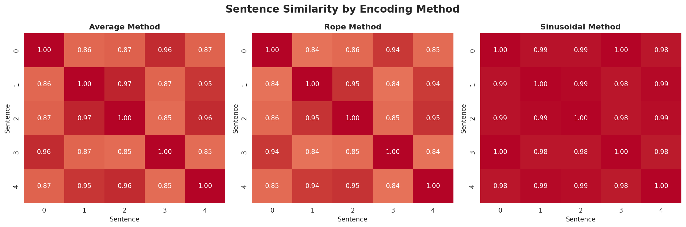 position_encoding_comparison.png