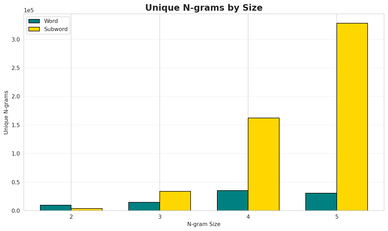 N-gram Unique
