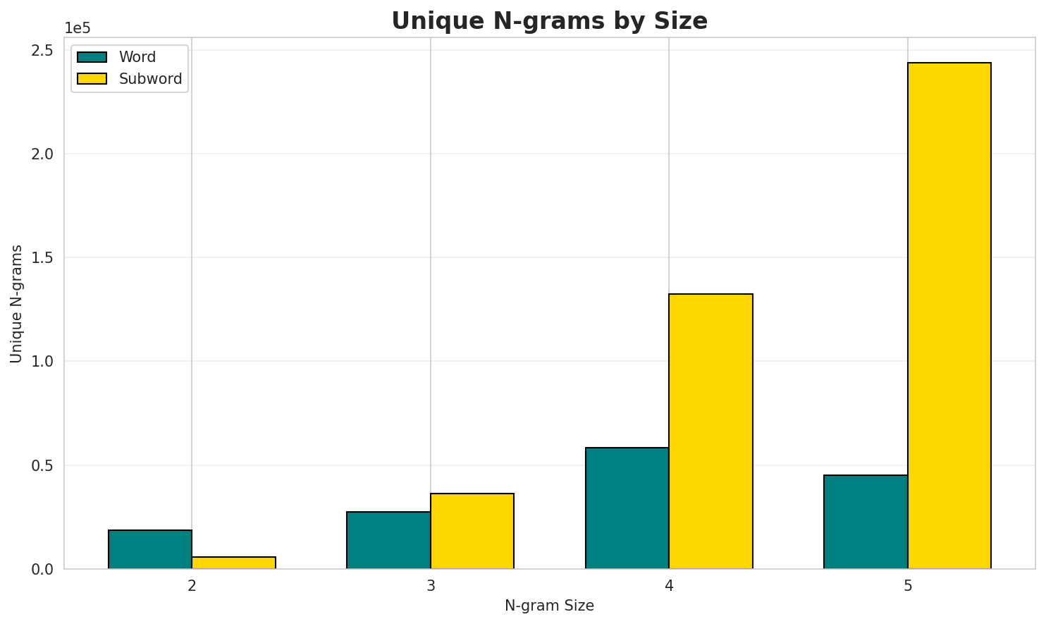 N-gram Unique