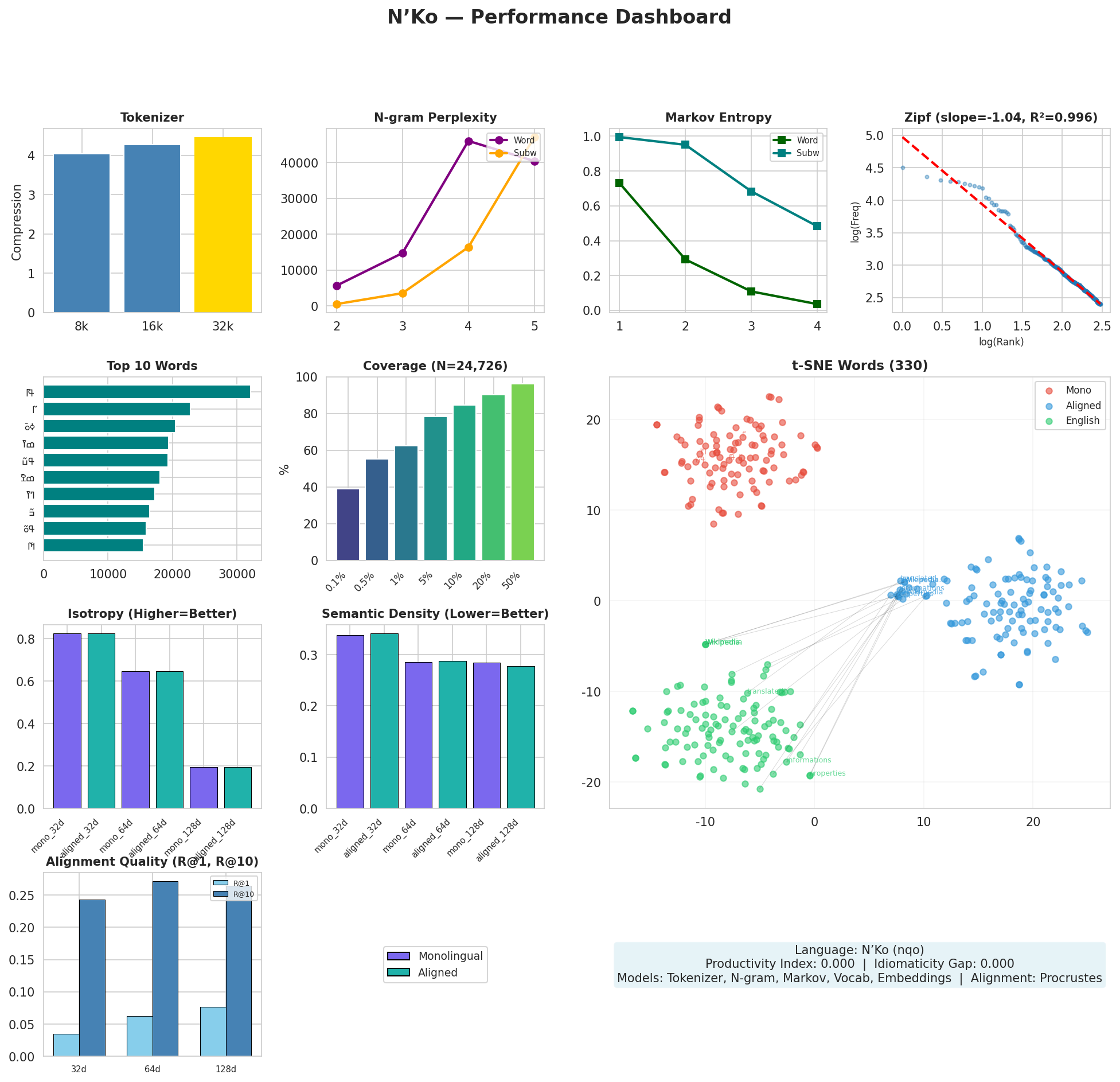 Performance Dashboard