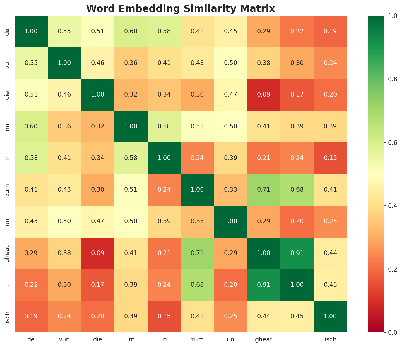 Similarity Matrix