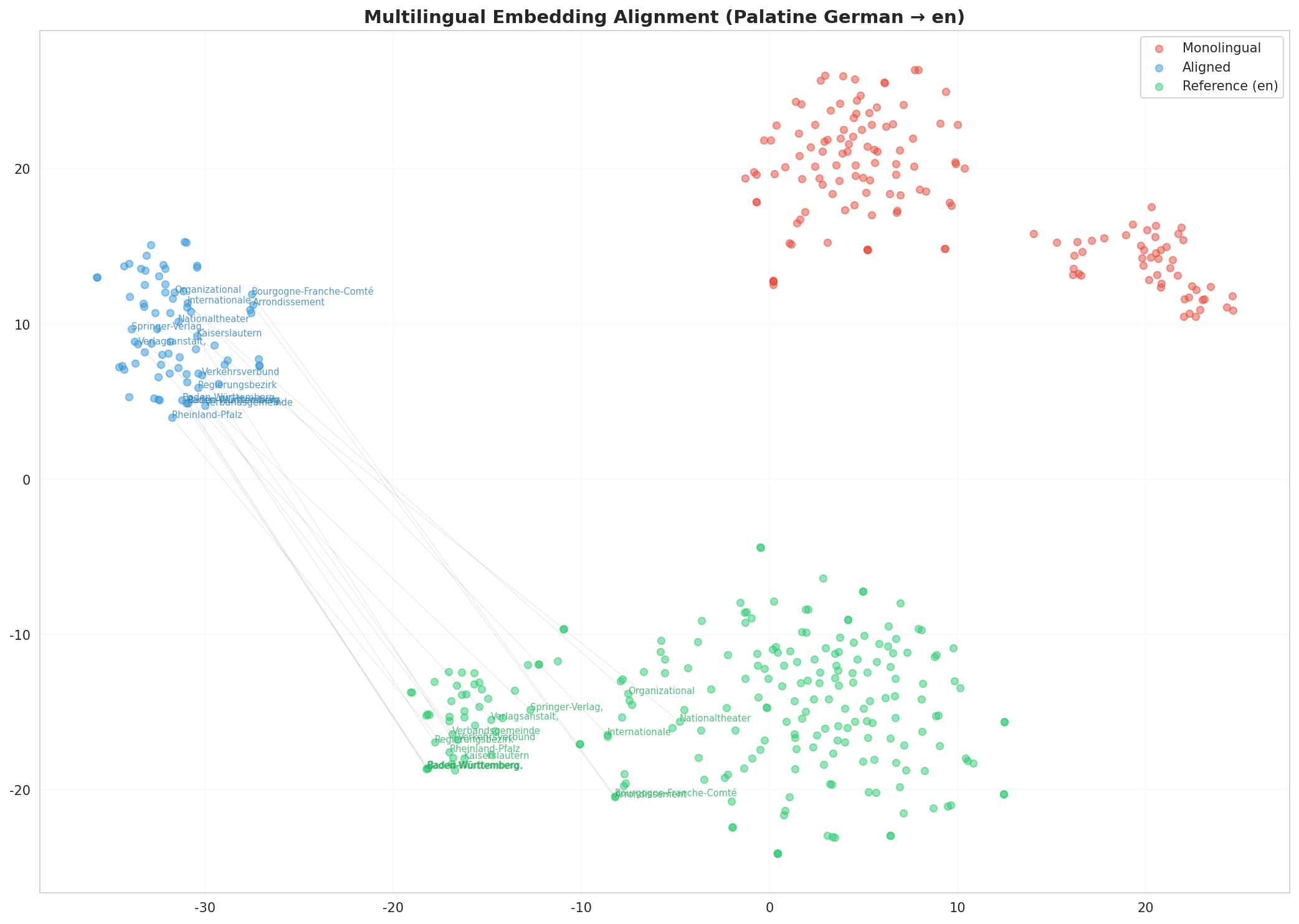Multilingual t-SNE