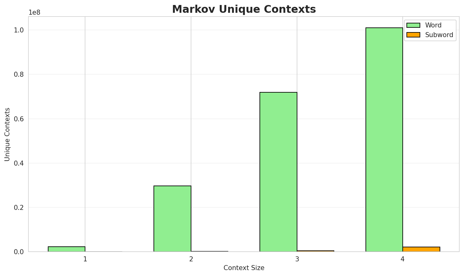 Markov Contexts