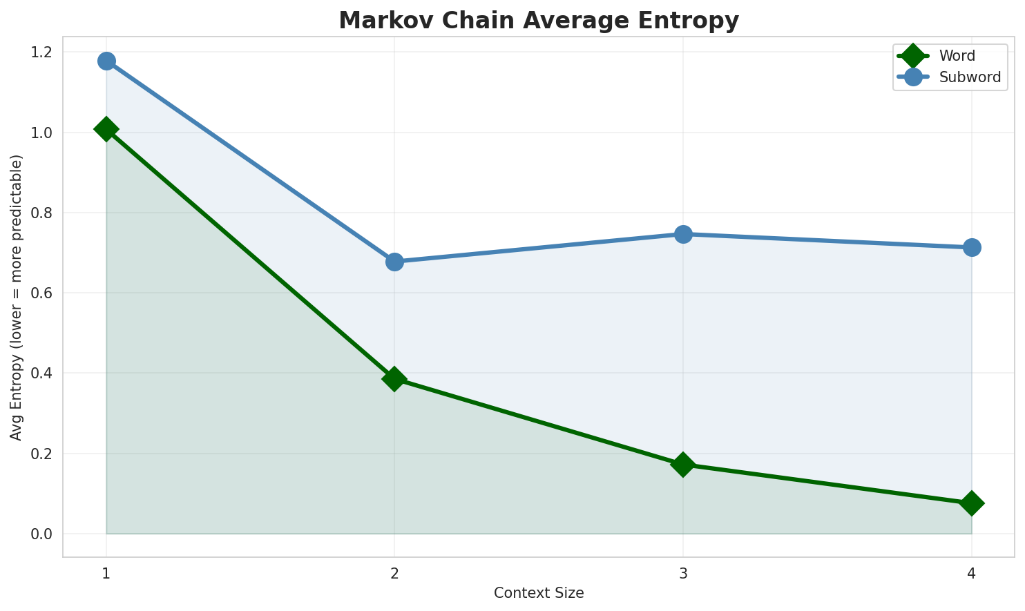 Markov Entropy