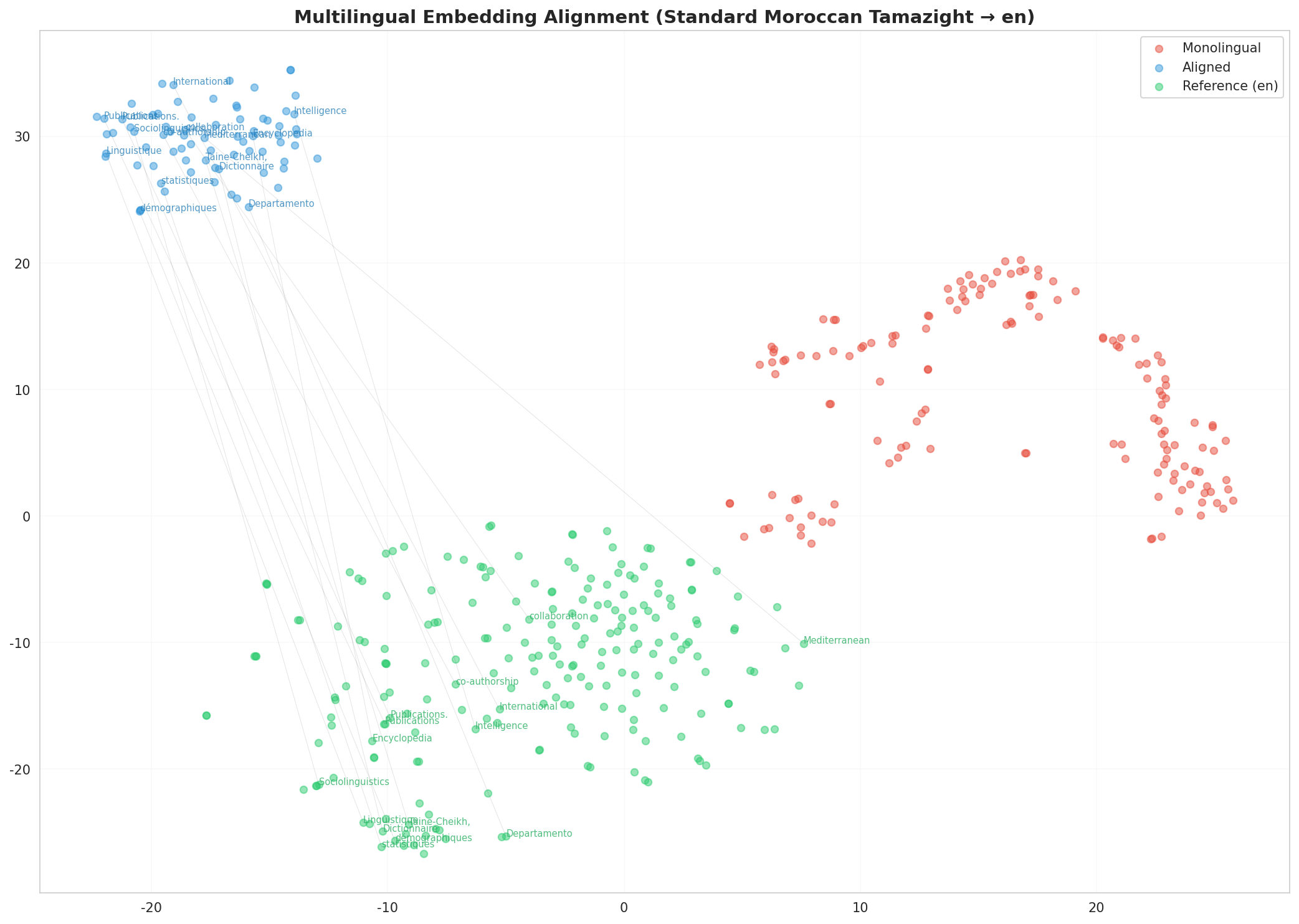Multilingual t-SNE