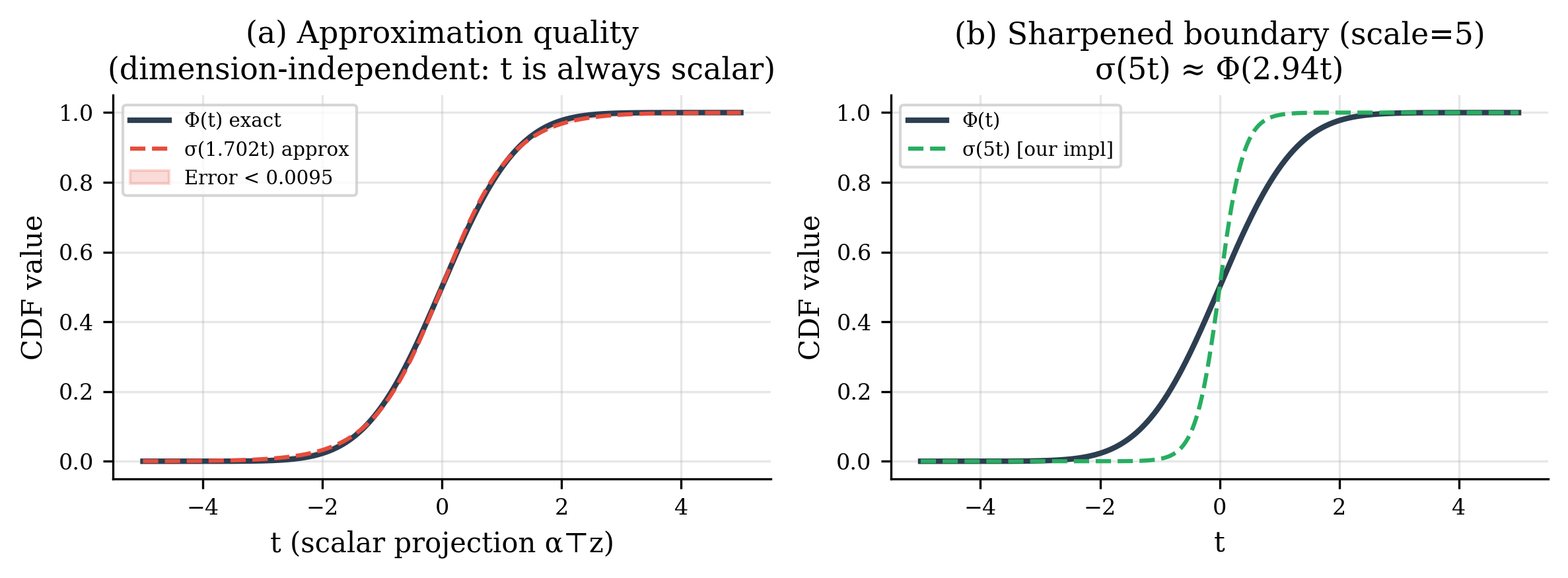 fig_sigmoid_analysis.png